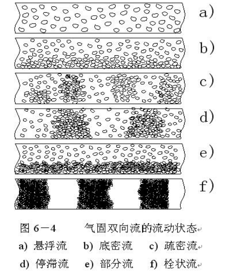 氣力輸送中密相輸送與稀相輸送區(qū)別是什么？